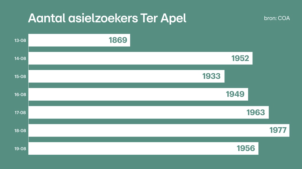 Het aantal asielzoekers in Ter Apel de afgelopen week