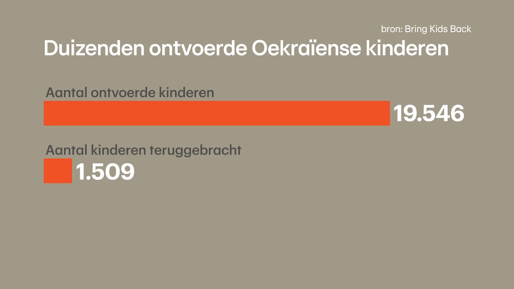 Duizenden Oekraïense kinderen zijn door Rusland ontvoerd