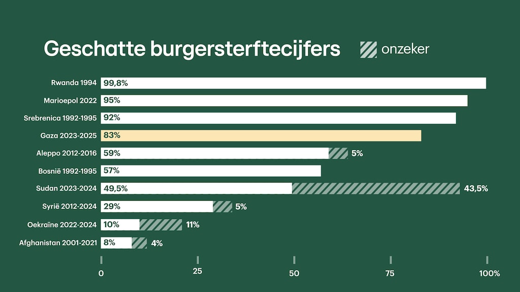 Het percentage burgerdoden in Gaza is bijzonder hoog vergeleken met andere conflicten