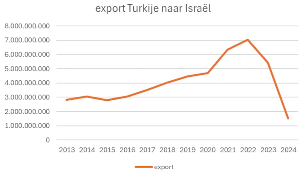 De export van Turkije naar Israël is enorm gekelderd sinds de oorlog in Gaza.