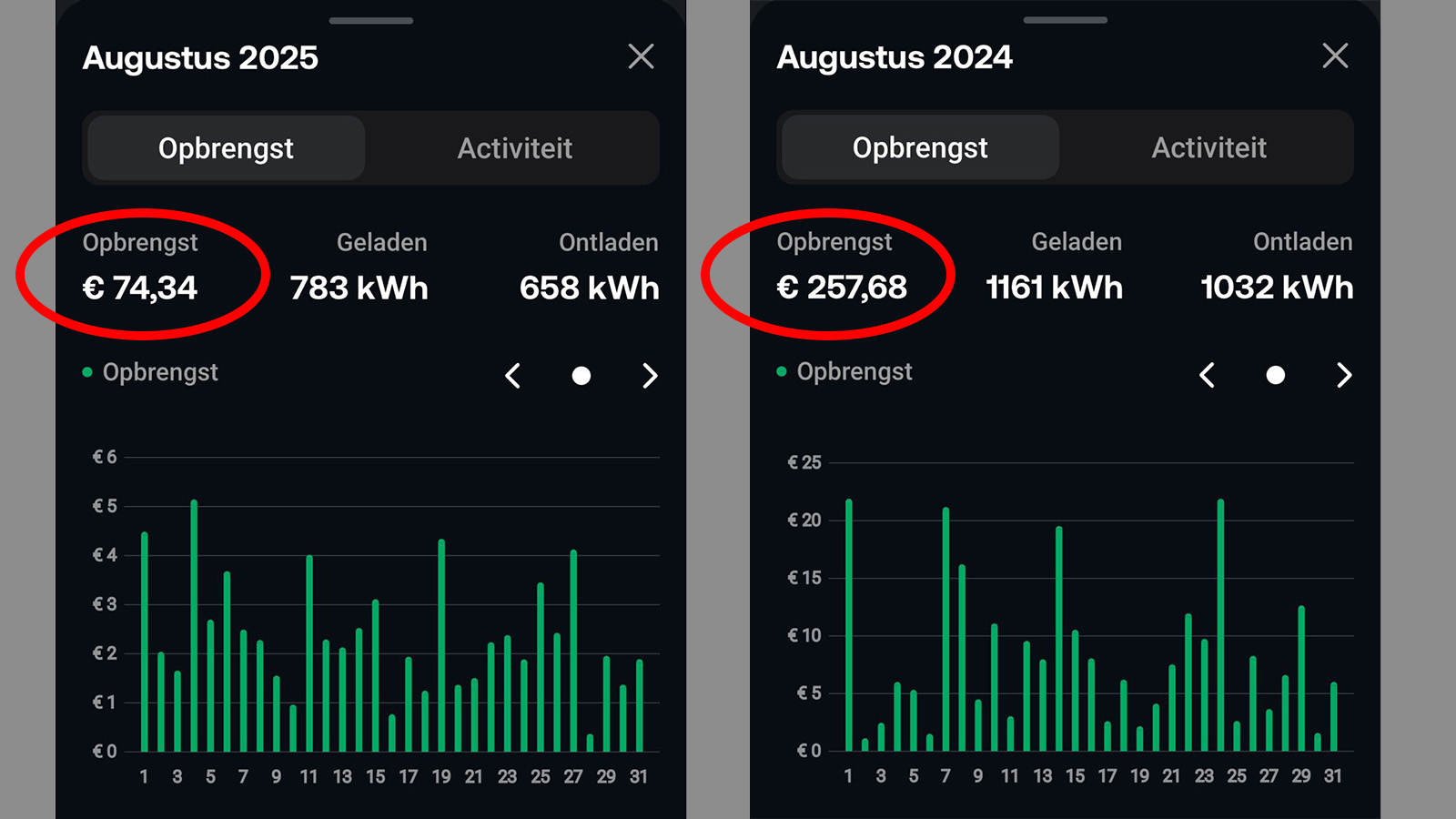Het verschil tussen augustus vorig jaar en dit jaar.