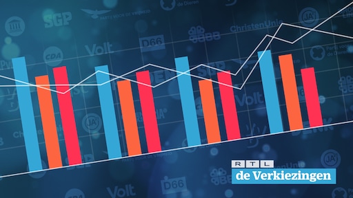 Nieuwste peilingen Tweede Kamerverkiezingen: bekijk hier de zetels per partij