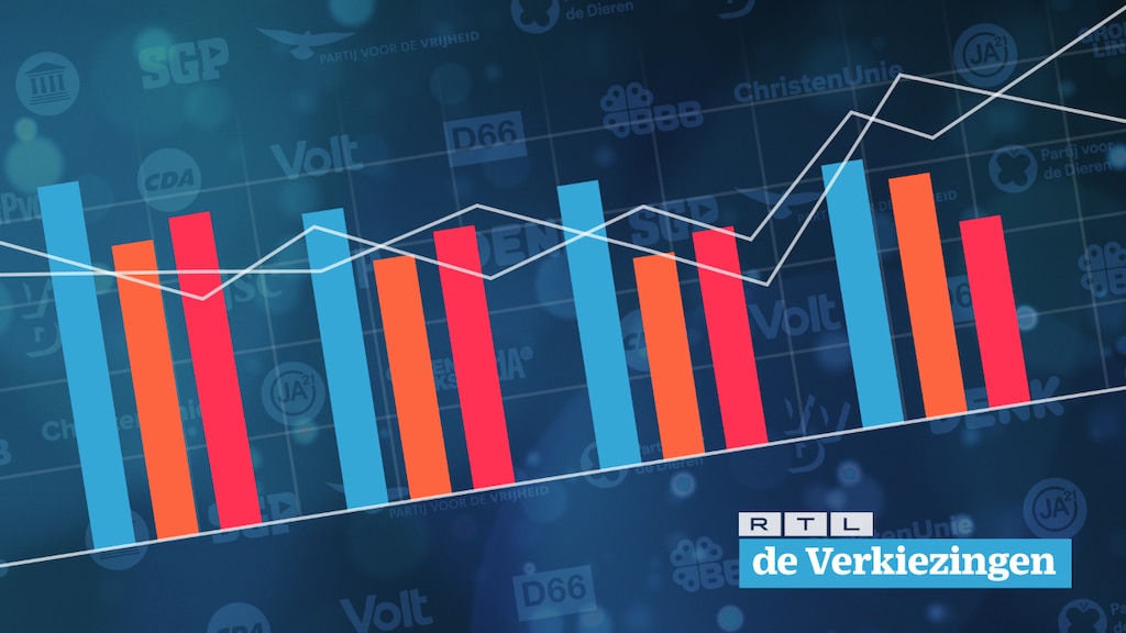 Nieuwste peilingen Tweede Kamerverkiezingen: bekijk hier de zetels per partij