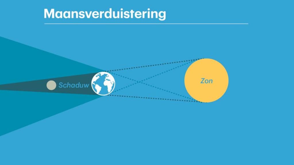 Een maansverduistering is te zien als de maan in de schaduw van de aarde beweegt.