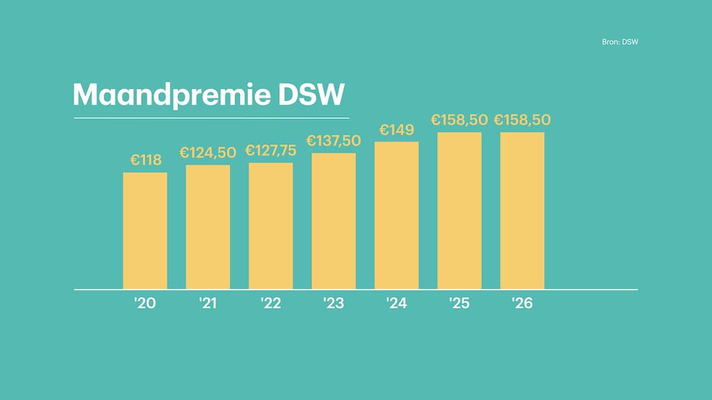 Historique des primes DSW 2020-2026