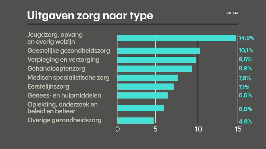 Stijging zorgkosten 2024