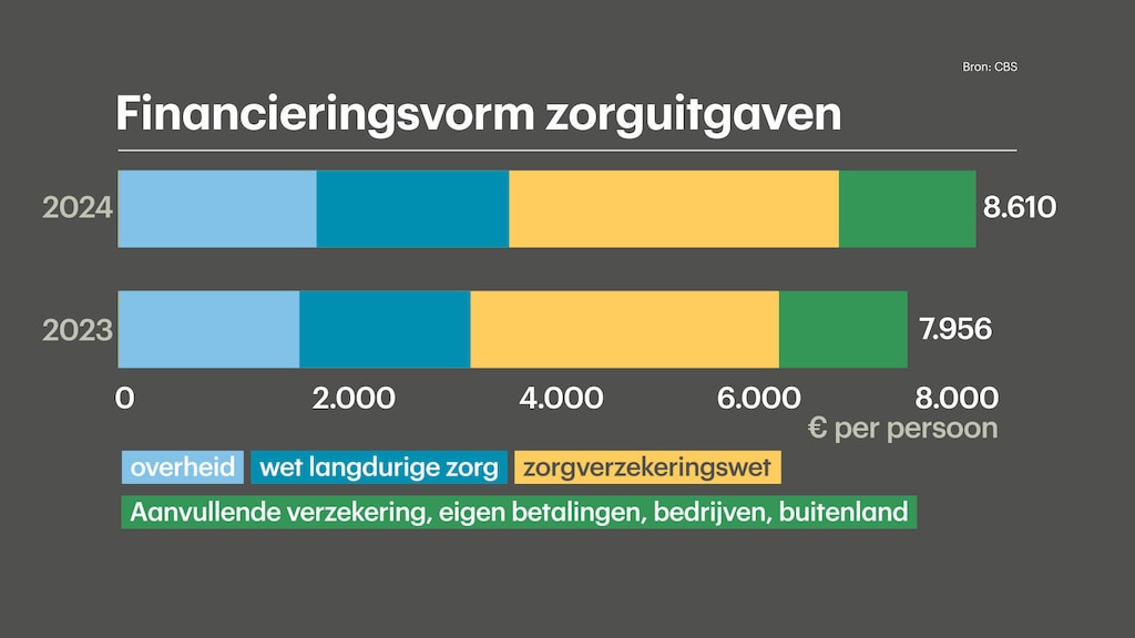 Financieringsvorm zorguitgaven 2024