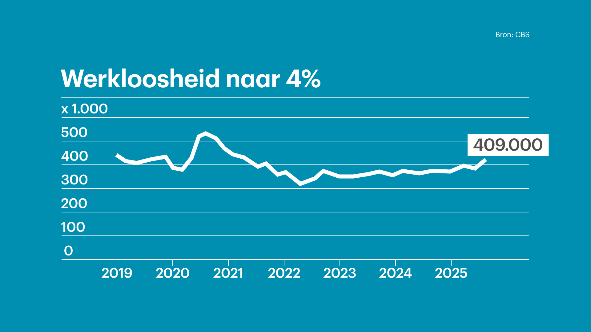 Aantal werklozen in Nederland