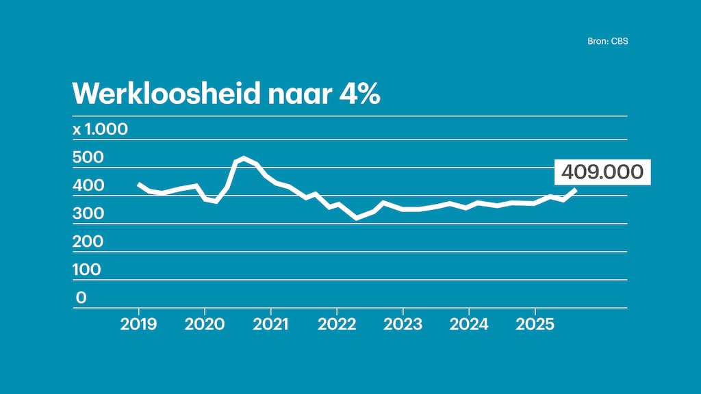 Aantal werklozen in Nederland