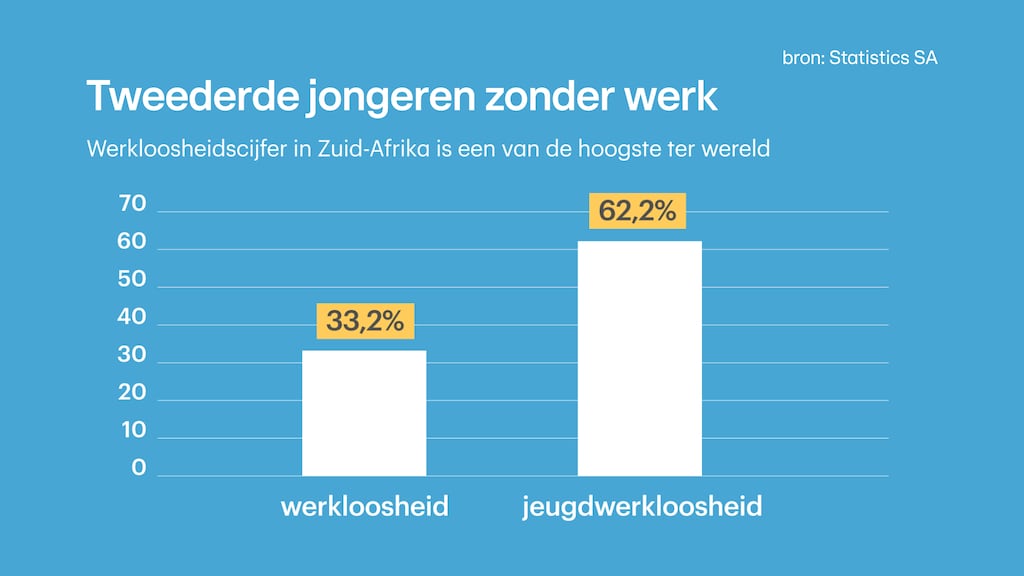 Zuid-Afrika kent een van de hoogste werkloosheidscijfers ter wereld.