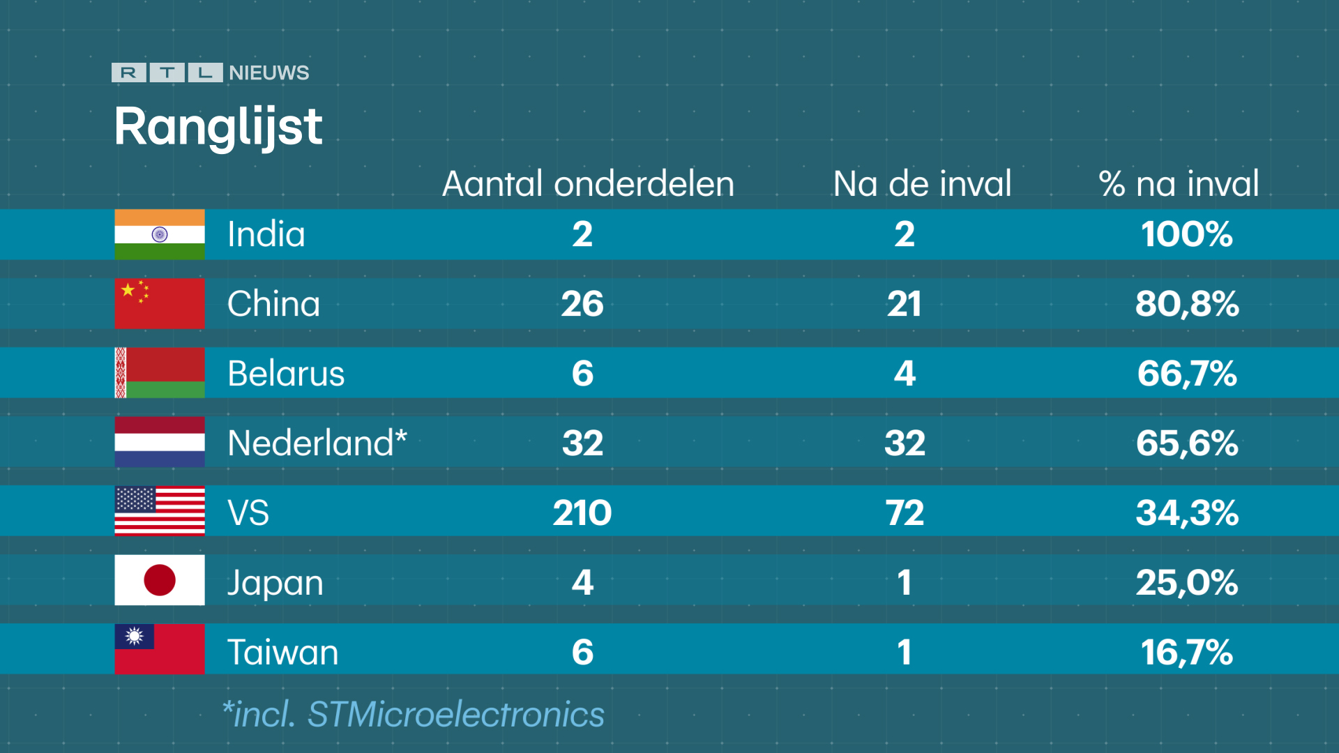Percentage gevonden chips geproduceerd ná de inval per land