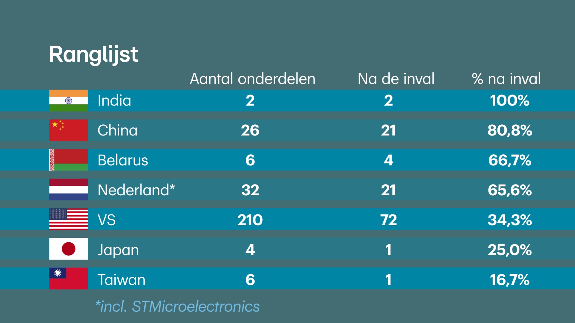 Percentage gevonden chips geproduceerd na de inval.