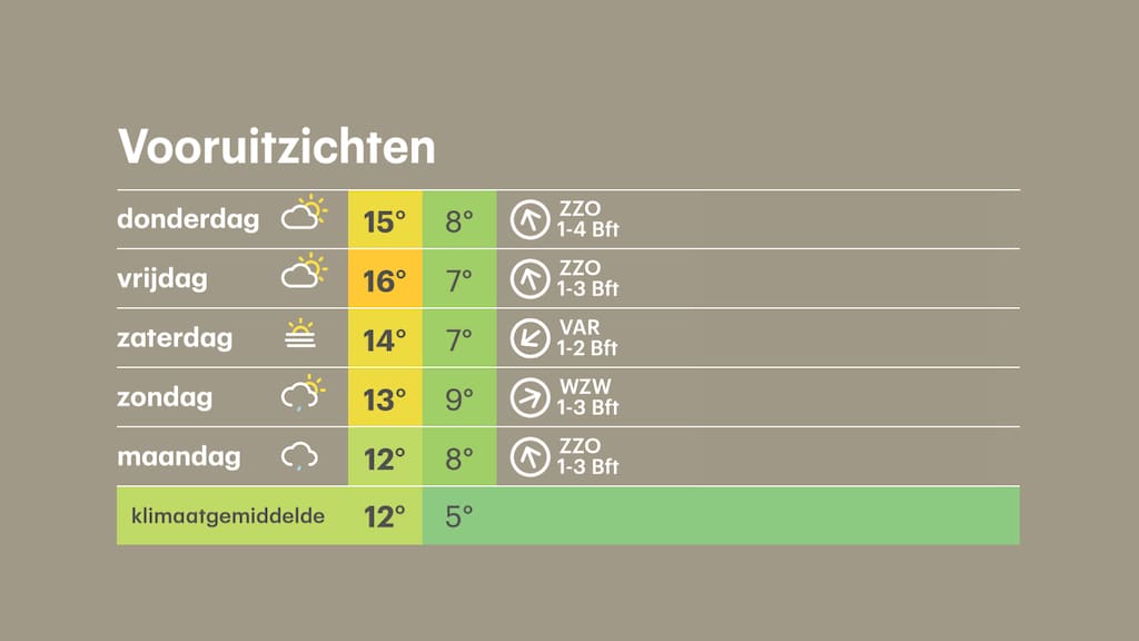 De weersverwachting van de komende dage.