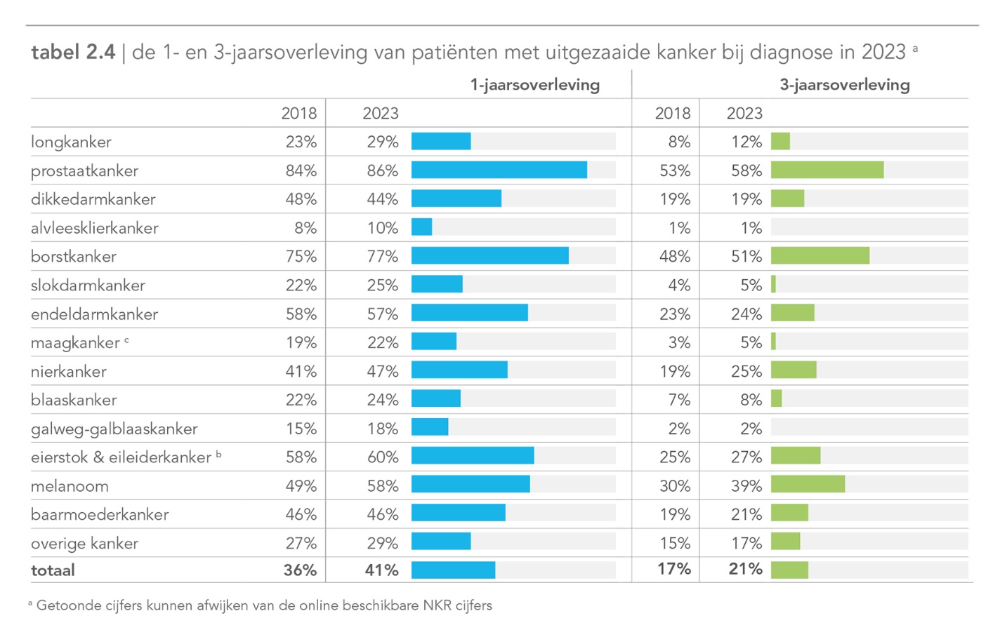 De cijfers: zoveel kankerpatiënten zijn met uitgezaaide kanker na één en drie jaar nog in leven.