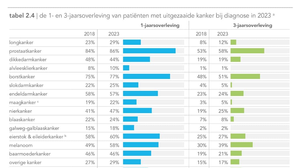 De cijfers: zoveel kankerpatiënten zijn met uitgezaaide kanker na één en drie jaar nog in leven.