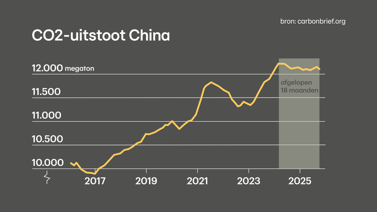 De CO2-uitstoot van China van de afgelopen jaren.