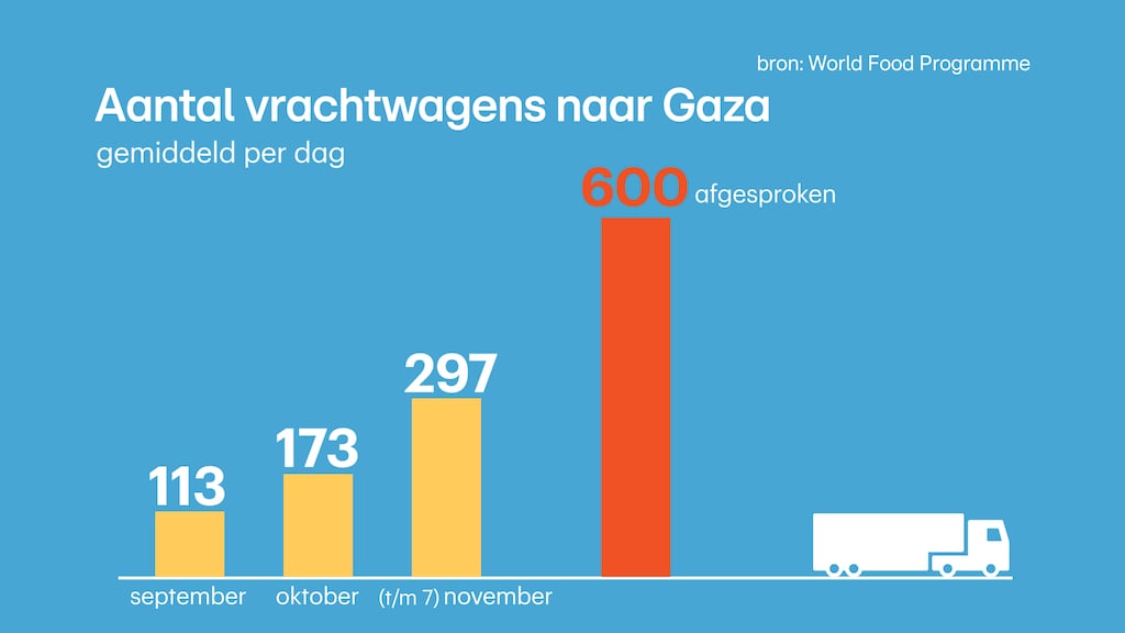 Sinds het bestand worden meer vrachtwagens met onder andere voedsel toegelaten. Maar de aantallen komen nog niet in de buurt bij wat is afgesproken.
