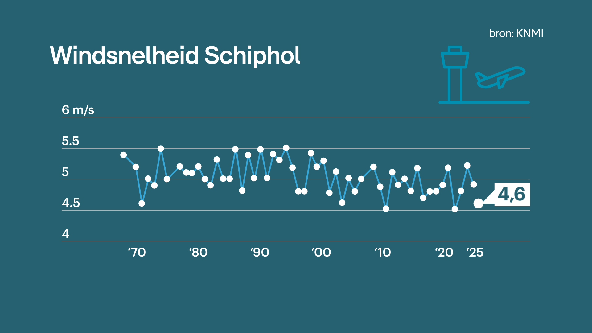 Windsnelheid op Schiphol.