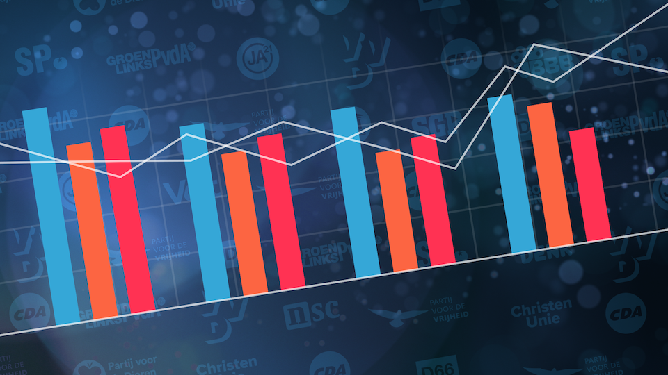 Bekijk de zetels per partij