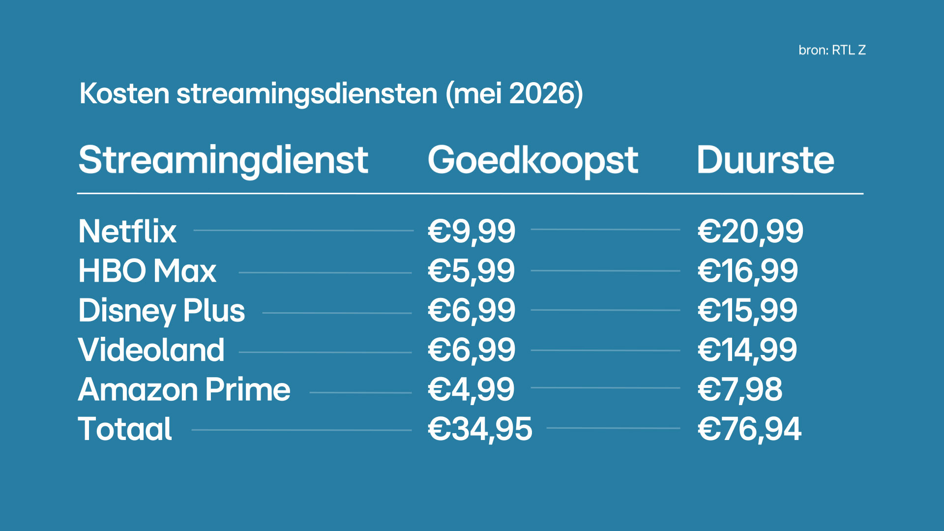 Bij de streamingdiensten ben je jaarlijks bij het duurste abonnement in totaal bijna duizend euro kwijt.