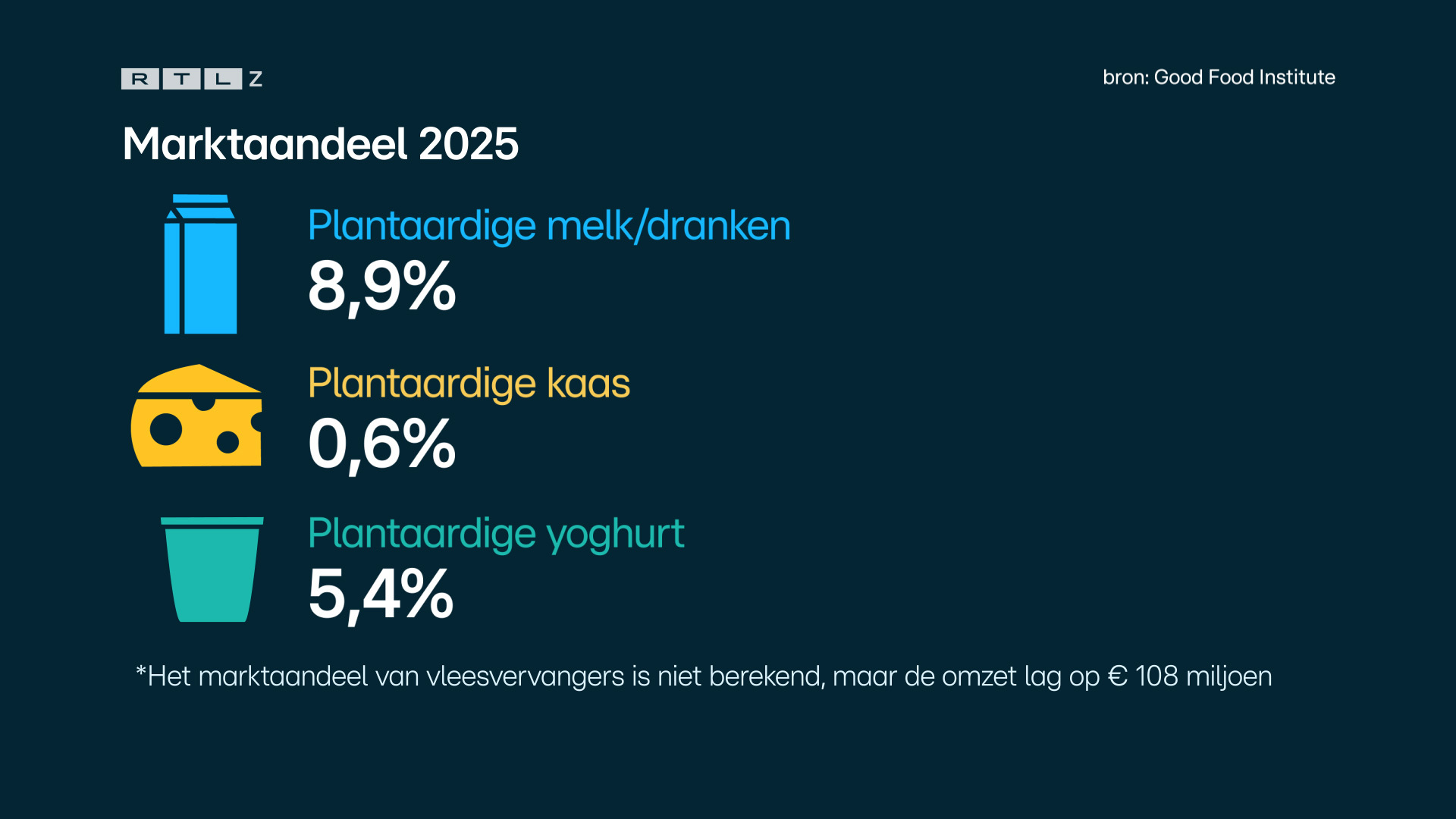 Het marktaandeel van plantaardige kaas blijft achter